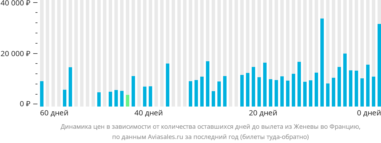 Динамика цен в зависимости от количества оставшихся дней до вылета из Женевы во Францию