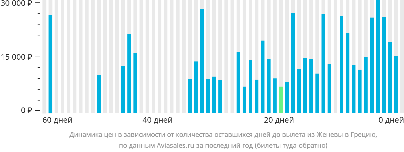 Динамика цен в зависимости от количества оставшихся дней до вылета из Женевы в Грецию