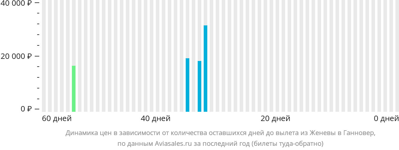 Динамика цен в зависимости от количества оставшихся дней до вылета из Женевы в Ганновер