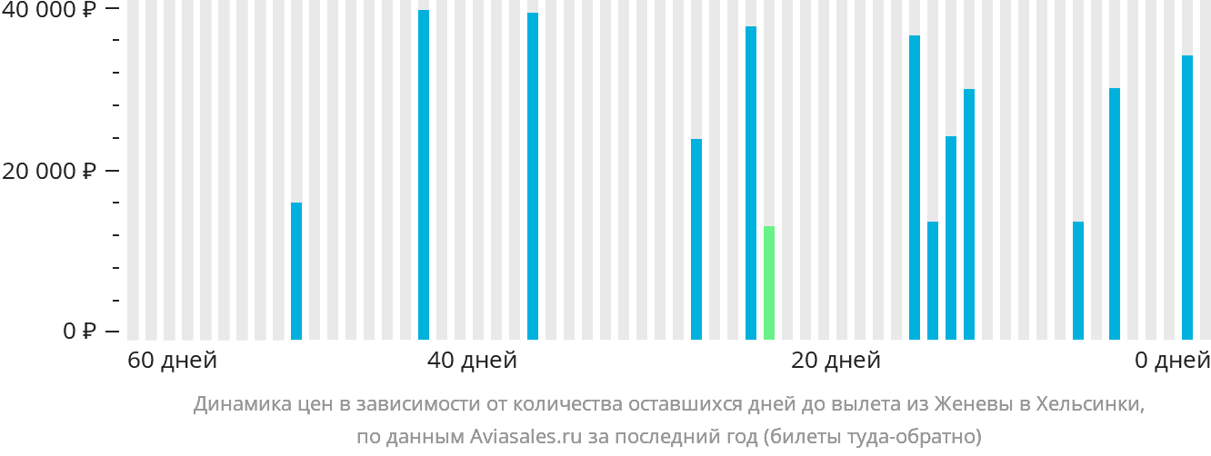 Динамика цен в зависимости от количества оставшихся дней до вылета из Женевы в Хельсинки