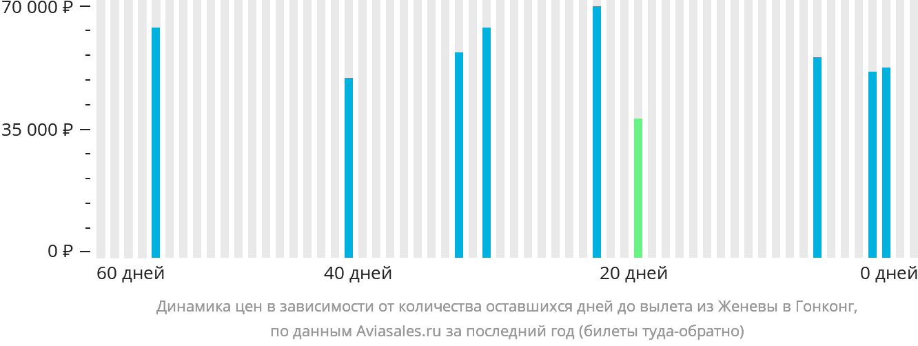 Динамика цен в зависимости от количества оставшихся дней до вылета из Женевы в Гонконг