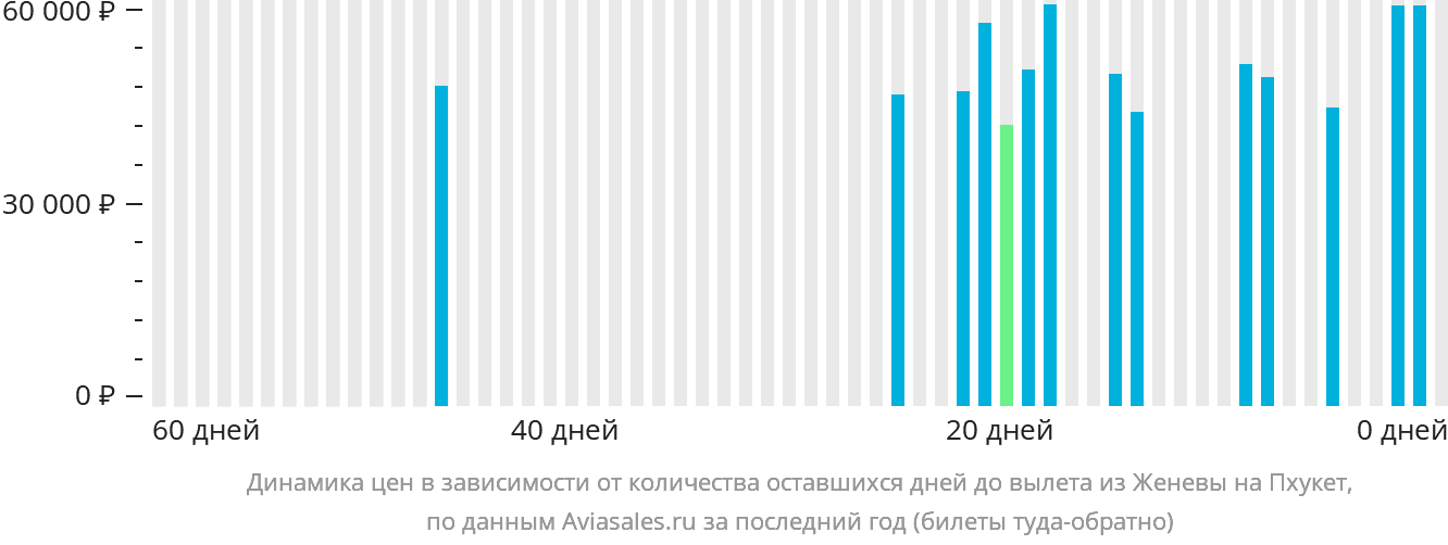 Динамика цен в зависимости от количества оставшихся дней до вылета из Женевы на Пхукет