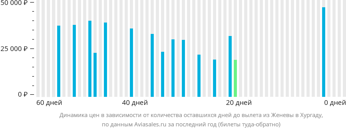 Динамика цен в зависимости от количества оставшихся дней до вылета из Женевы в Хургаду