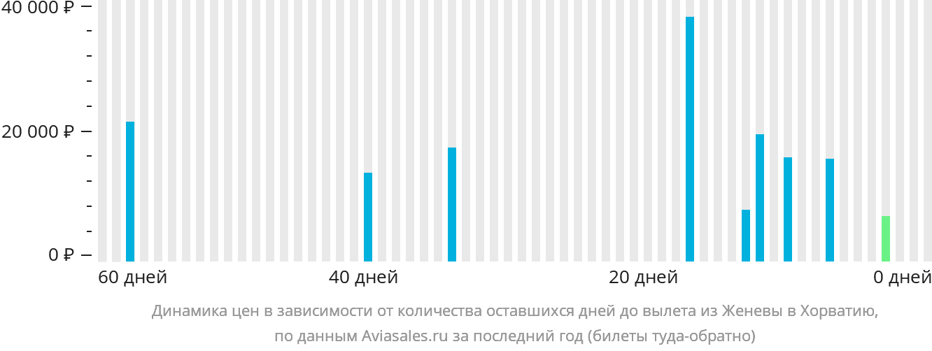 Динамика цен в зависимости от количества оставшихся дней до вылета из Женевы в Хорватию