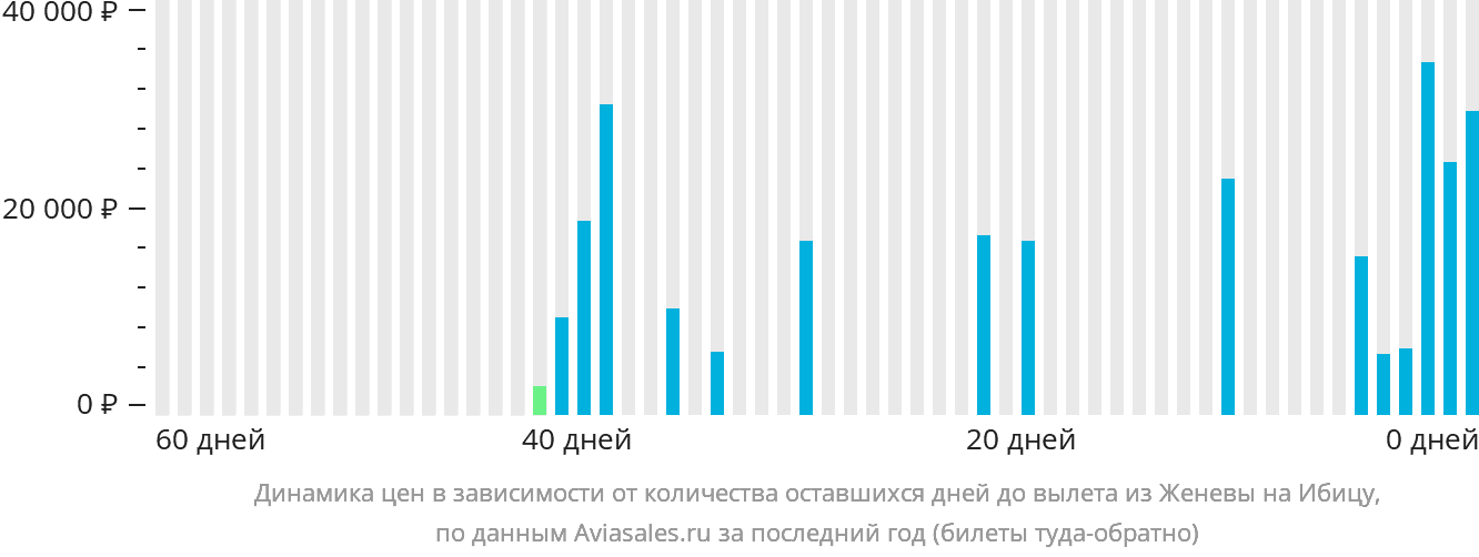 Динамика цен в зависимости от количества оставшихся дней до вылета из Женевы на Ибицу