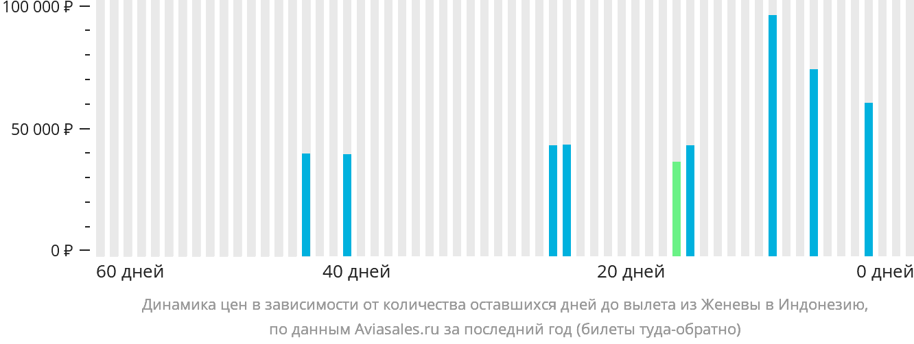 Динамика цен в зависимости от количества оставшихся дней до вылета из Женевы в Индонезию