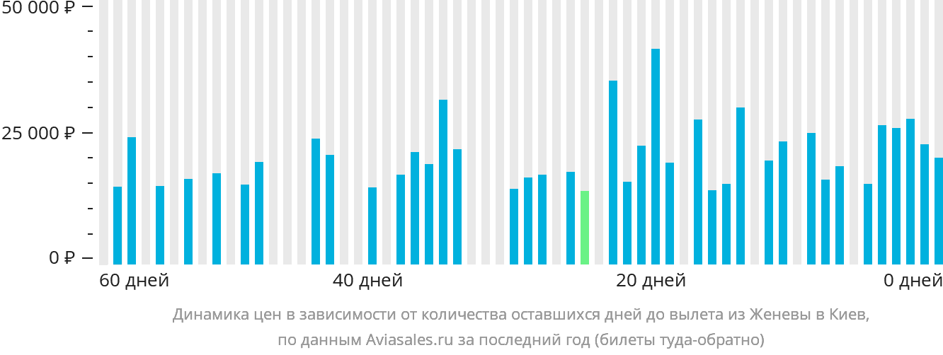 Динамика цен в зависимости от количества оставшихся дней до вылета из Женевы в Киев