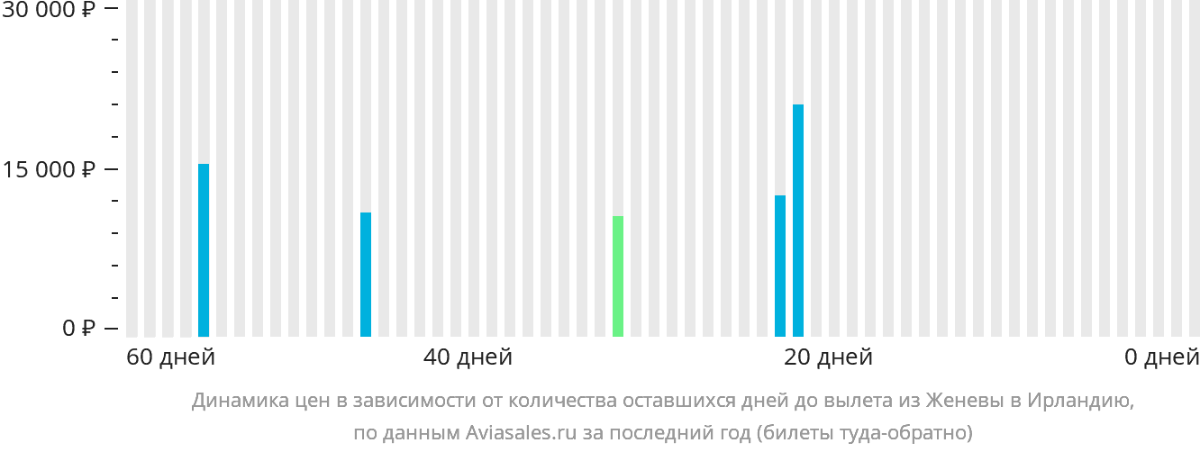 Динамика цен в зависимости от количества оставшихся дней до вылета из Женевы в Ирландию