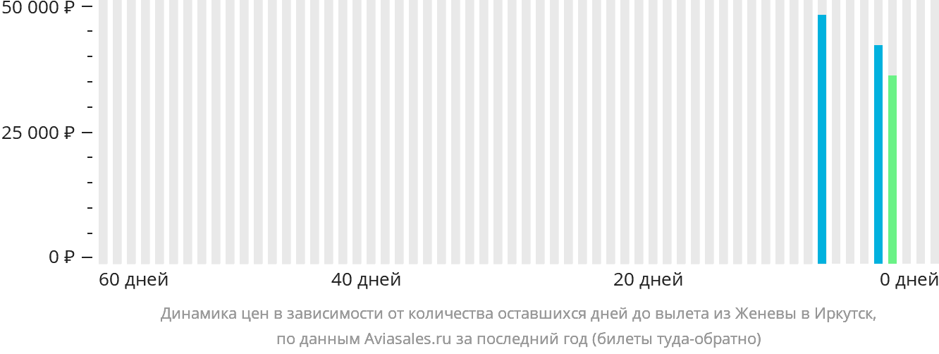 Динамика цен в зависимости от количества оставшихся дней до вылета из Женевы в Иркутск