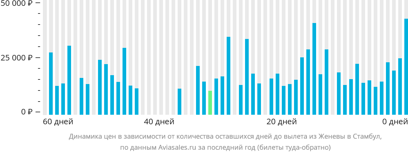 Динамика цен в зависимости от количества оставшихся дней до вылета из Женевы в Стамбул