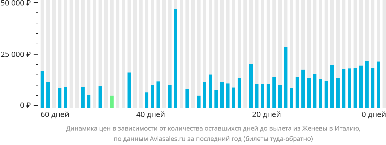 Динамика цен в зависимости от количества оставшихся дней до вылета из Женевы в Италию