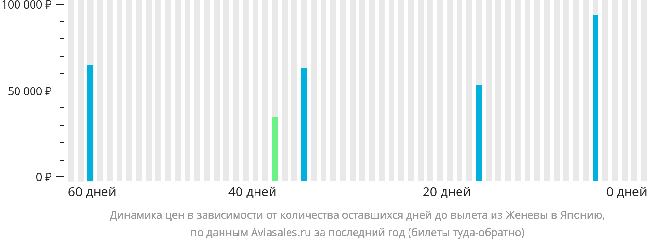Динамика цен в зависимости от количества оставшихся дней до вылета из Женевы в Японию