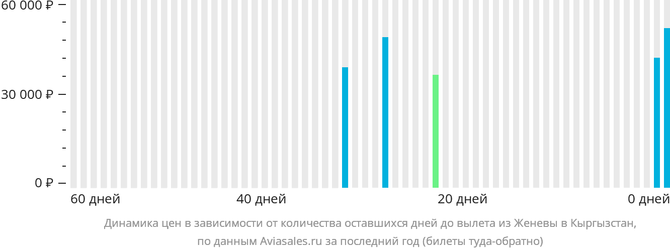 Динамика цен в зависимости от количества оставшихся дней до вылета из Женевы в Кыргызстан