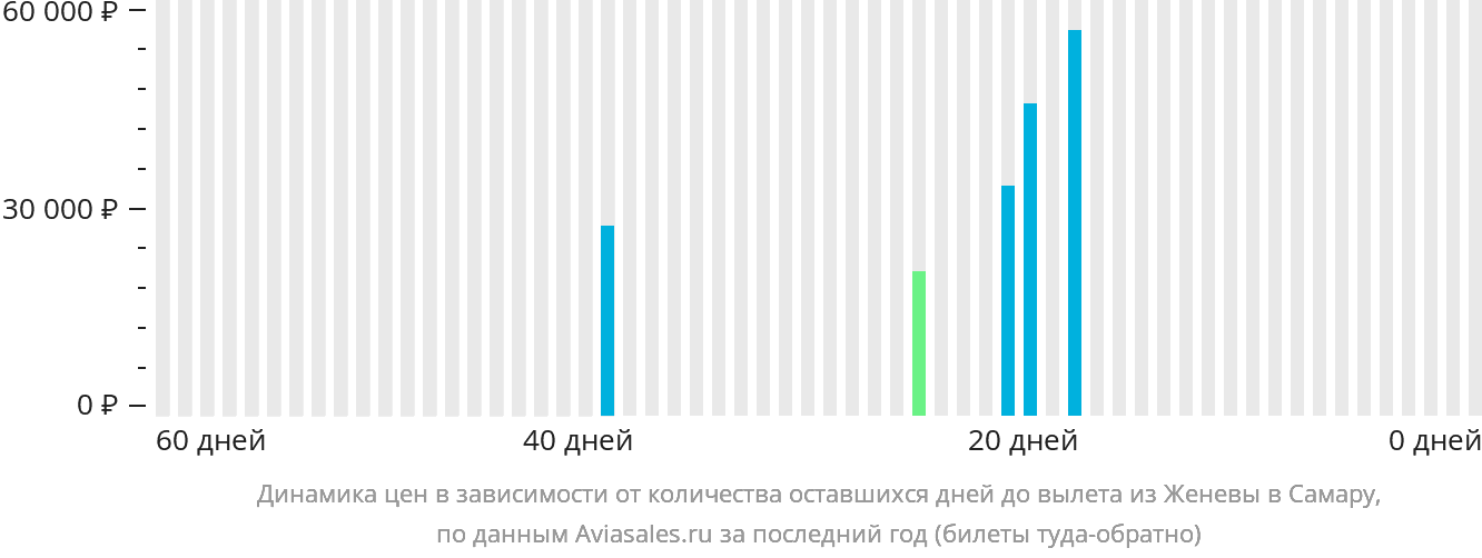 Динамика цен в зависимости от количества оставшихся дней до вылета из Женевы в Самару
