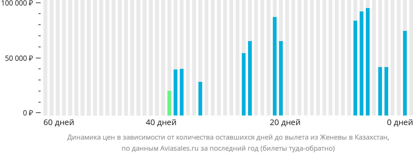Динамика цен в зависимости от количества оставшихся дней до вылета из Женевы в Казахстан