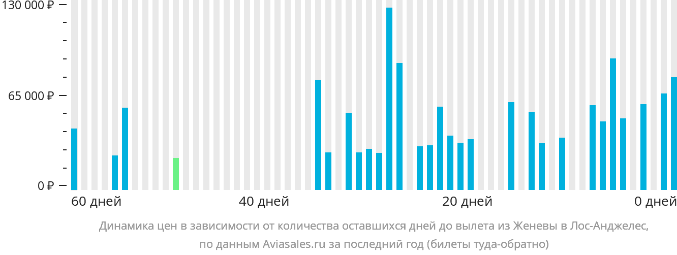 Динамика цен в зависимости от количества оставшихся дней до вылета из Женевы в Лос-Анджелес