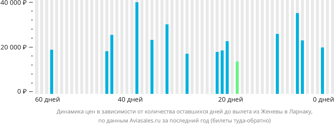Динамика цен в зависимости от количества оставшихся дней до вылета из Женевы в Ларнаку
