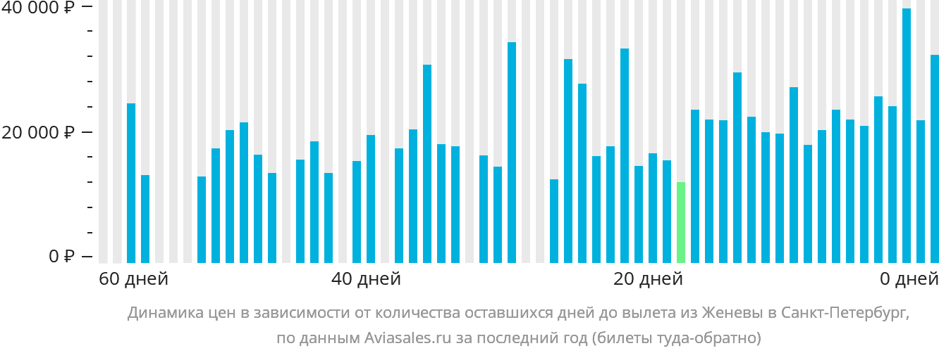 Динамика цен в зависимости от количества оставшихся дней до вылета из Женевы в Санкт-Петербург