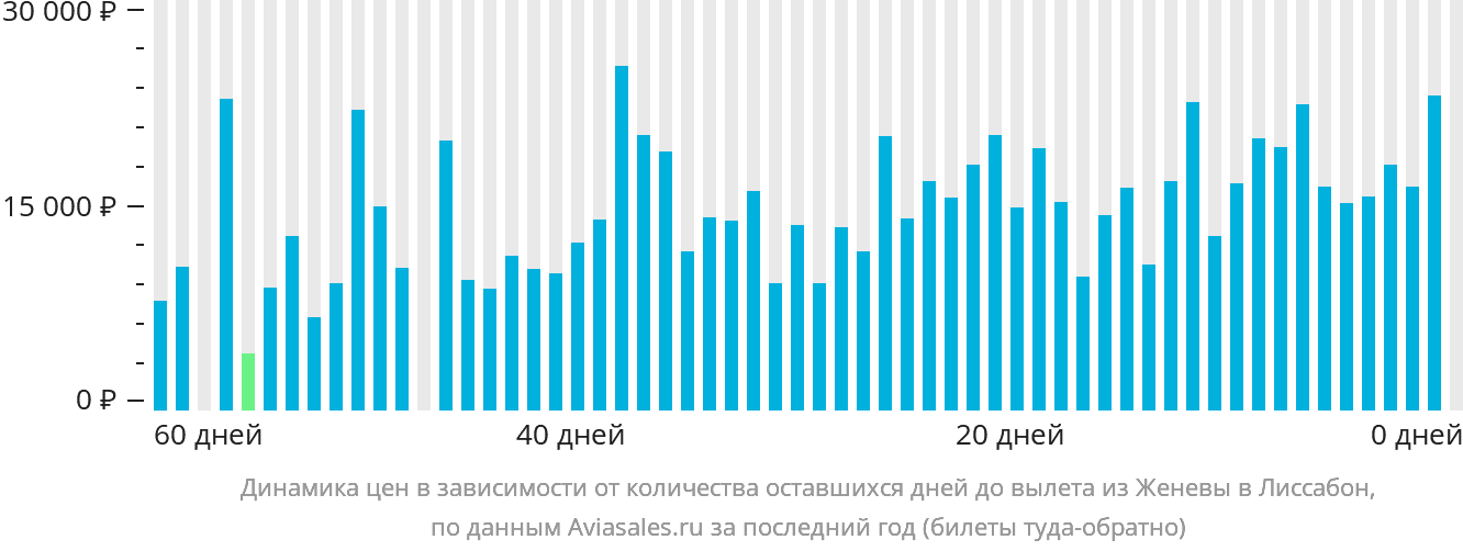 Динамика цен в зависимости от количества оставшихся дней до вылета из Женевы в Лиссабон