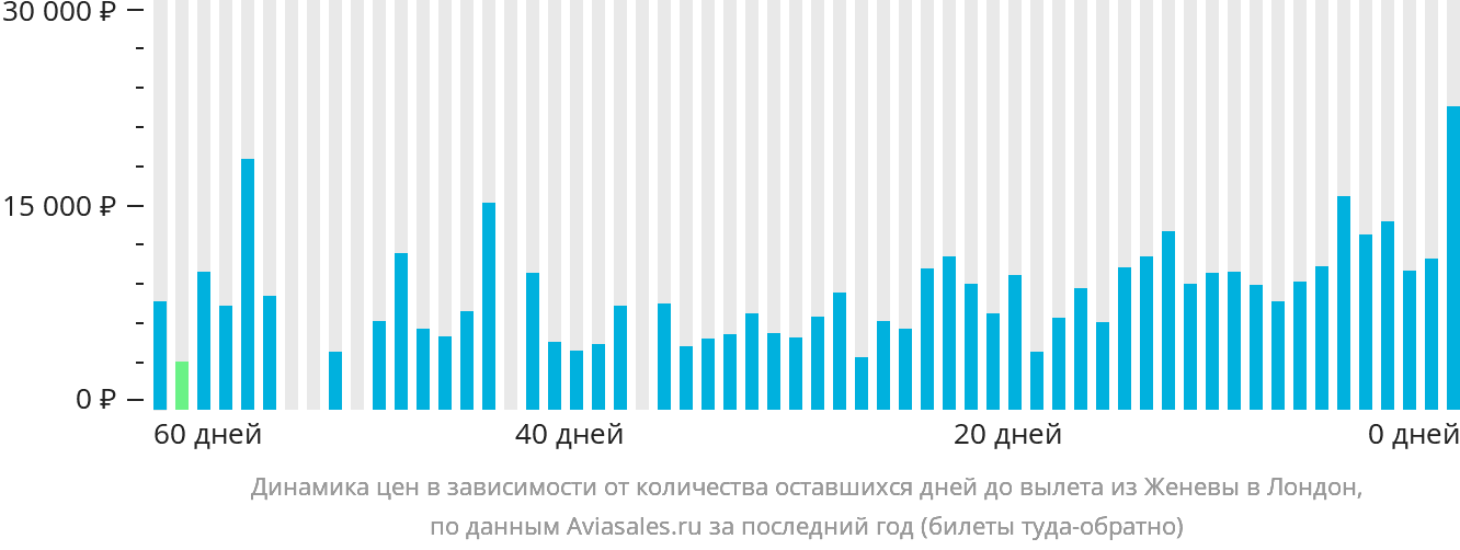 Динамика цен в зависимости от количества оставшихся дней до вылета из Женевы в Лондон