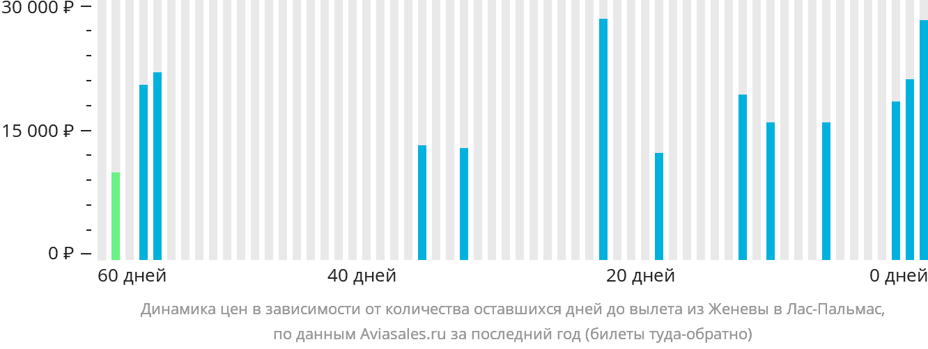 Динамика цен в зависимости от количества оставшихся дней до вылета из Женевы в Лас-Пальмас