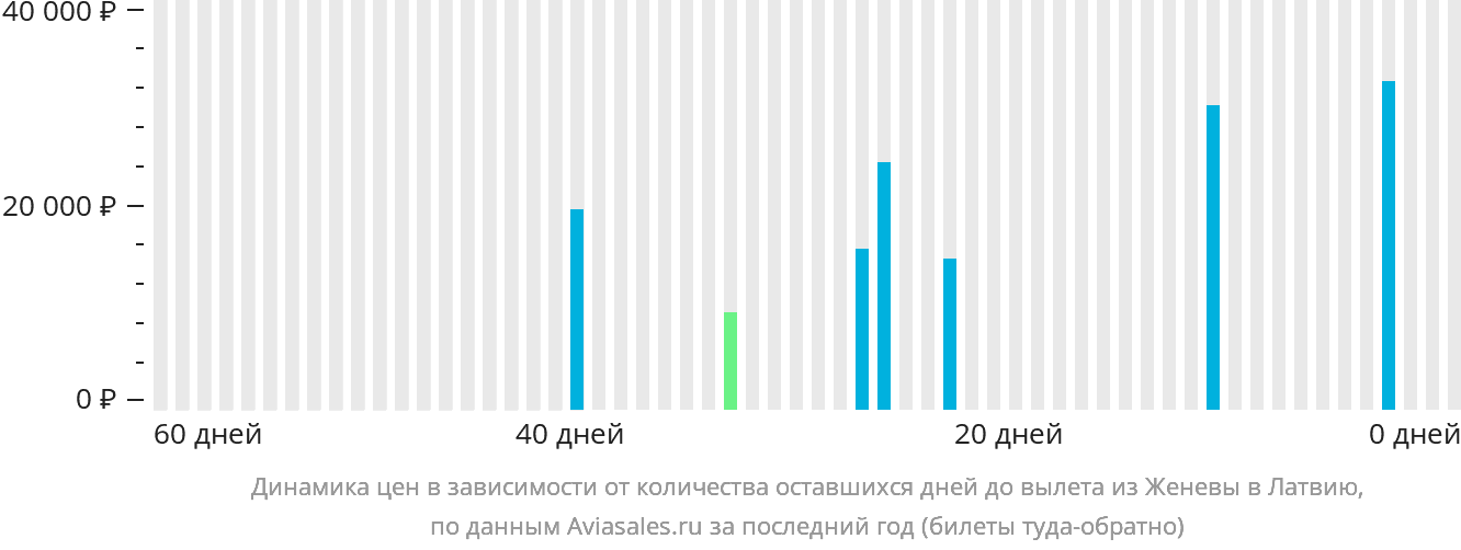 Динамика цен в зависимости от количества оставшихся дней до вылета из Женевы в Латвию