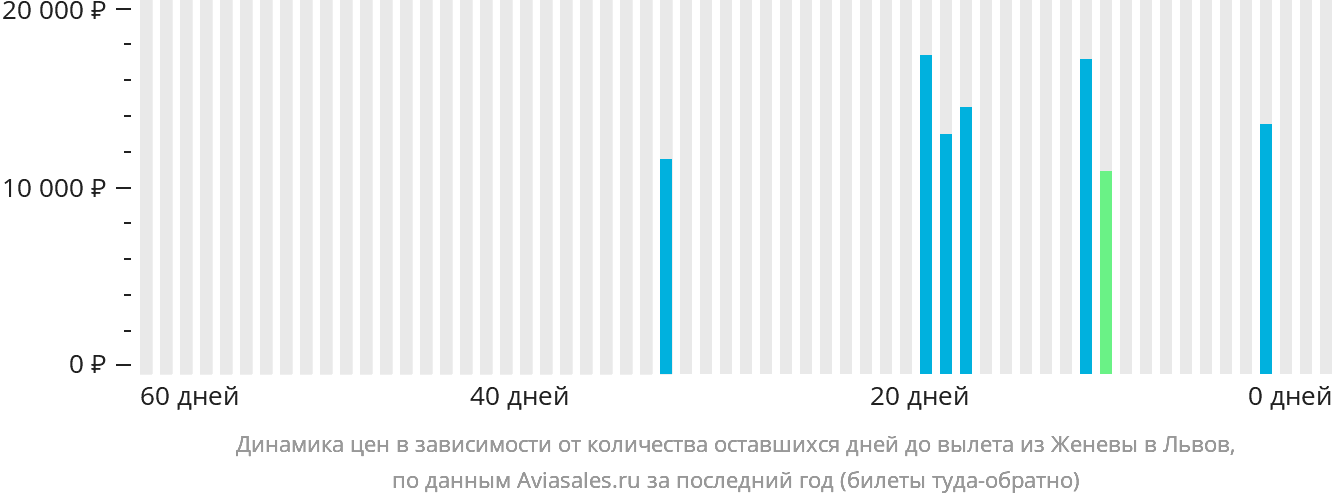 Динамика цен в зависимости от количества оставшихся дней до вылета из Женевы в Львов