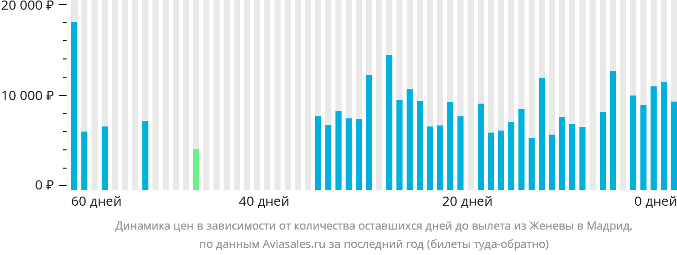Динамика цен в зависимости от количества оставшихся дней до вылета из Женевы в Мадрид