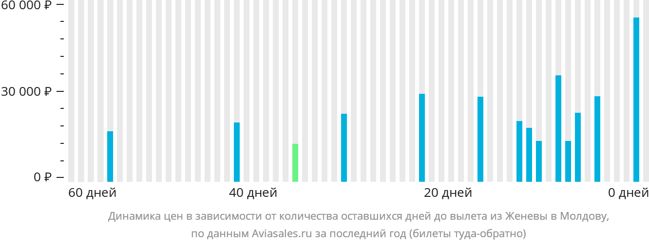 Динамика цен в зависимости от количества оставшихся дней до вылета из Женевы в Молдову