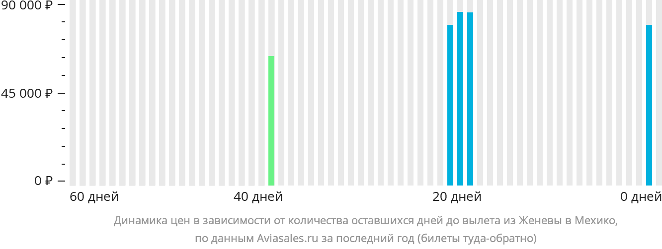 Динамика цен в зависимости от количества оставшихся дней до вылета из Женевы в Мехико