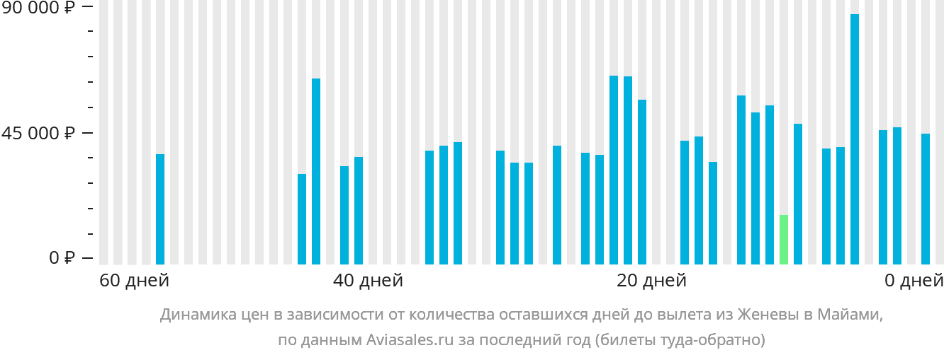 Динамика цен в зависимости от количества оставшихся дней до вылета из Женевы в Майами