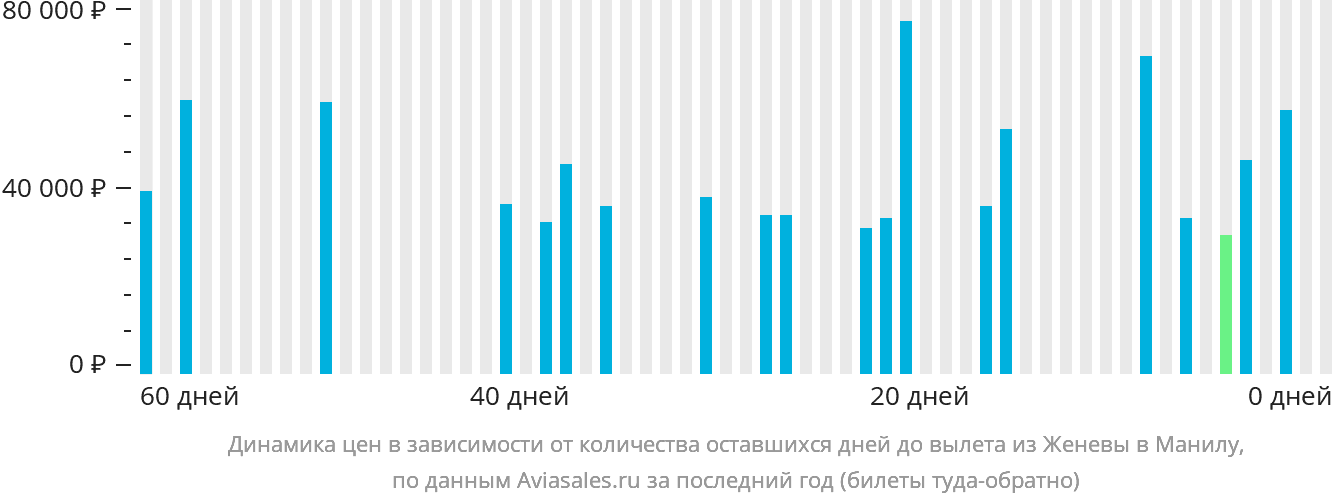 Динамика цен в зависимости от количества оставшихся дней до вылета из Женевы в Манилу