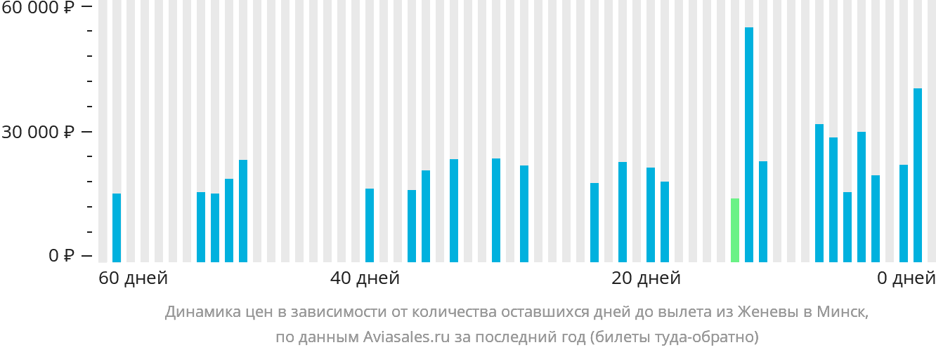 Динамика цен в зависимости от количества оставшихся дней до вылета из Женевы в Минск