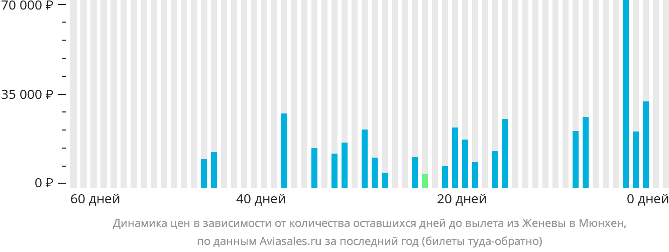 Динамика цен в зависимости от количества оставшихся дней до вылета из Женевы в Мюнхен
