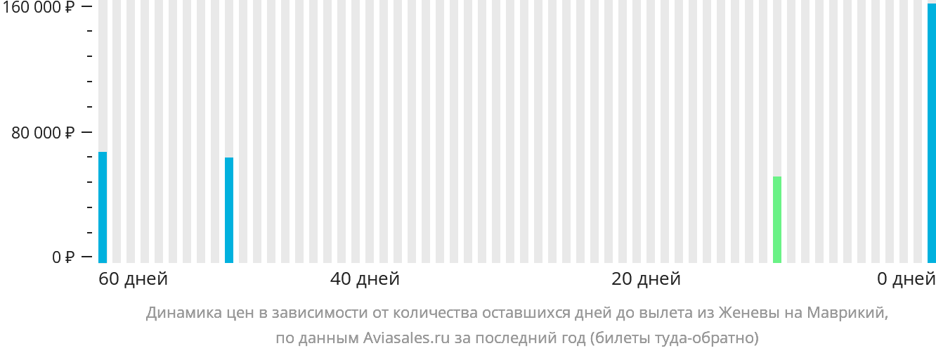 Динамика цен в зависимости от количества оставшихся дней до вылета из Женевы на Маврикий