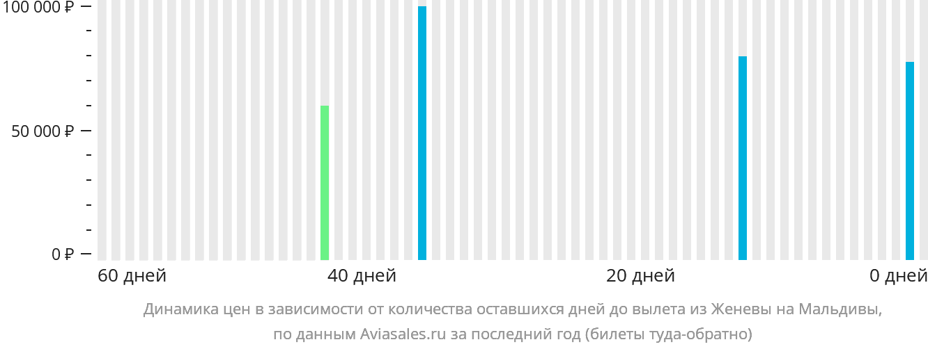 Динамика цен в зависимости от количества оставшихся дней до вылета из Женевы на Мальдивы