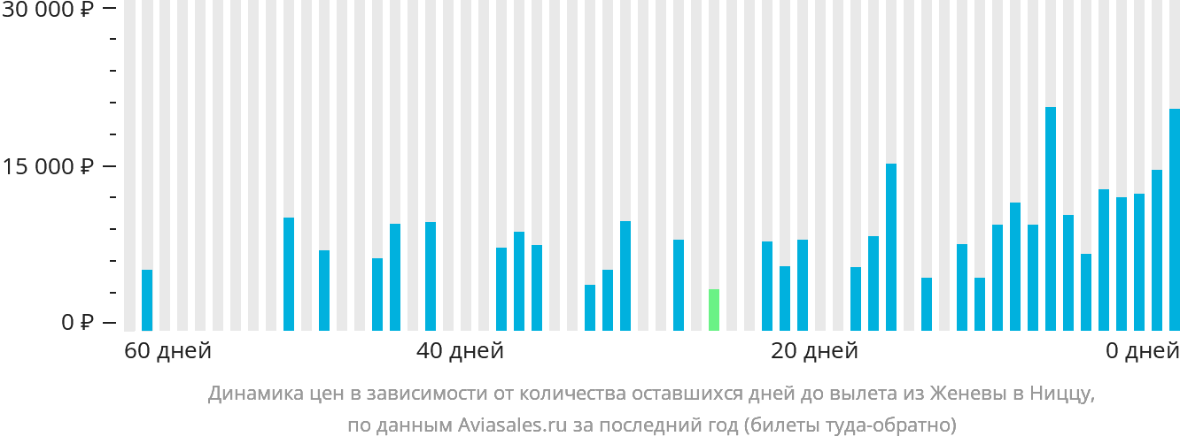 Динамика цен в зависимости от количества оставшихся дней до вылета из Женевы в Ниццу