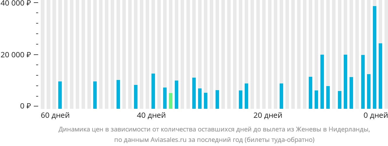 Динамика цен в зависимости от количества оставшихся дней до вылета из Женевы в Нидерланды