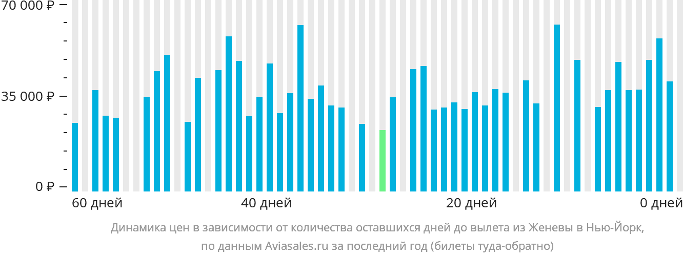 Динамика цен в зависимости от количества оставшихся дней до вылета из Женевы в Нью-Йорк