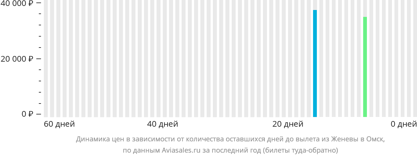 Динамика цен в зависимости от количества оставшихся дней до вылета из Женевы в Омск