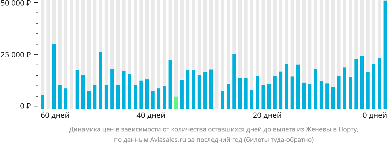 Динамика цен в зависимости от количества оставшихся дней до вылета из Женевы в Порту