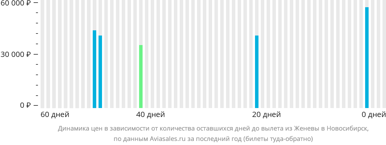 Динамика цен в зависимости от количества оставшихся дней до вылета из Женевы в Новосибирск