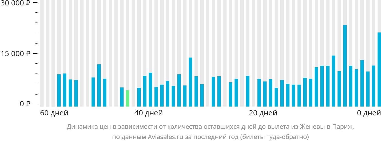 Динамика цен в зависимости от количества оставшихся дней до вылета из Женевы в Париж