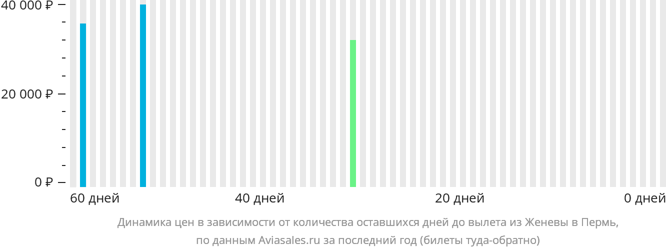 Динамика цен в зависимости от количества оставшихся дней до вылета из Женевы в Пермь