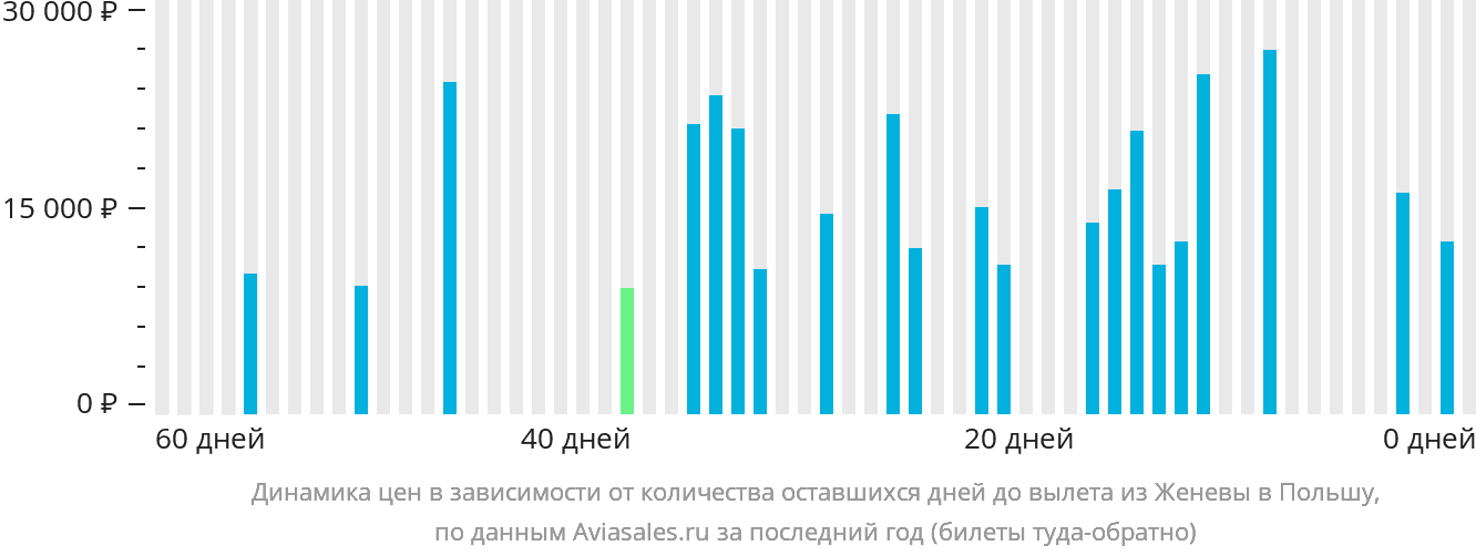 Динамика цен в зависимости от количества оставшихся дней до вылета из Женевы в Польшу