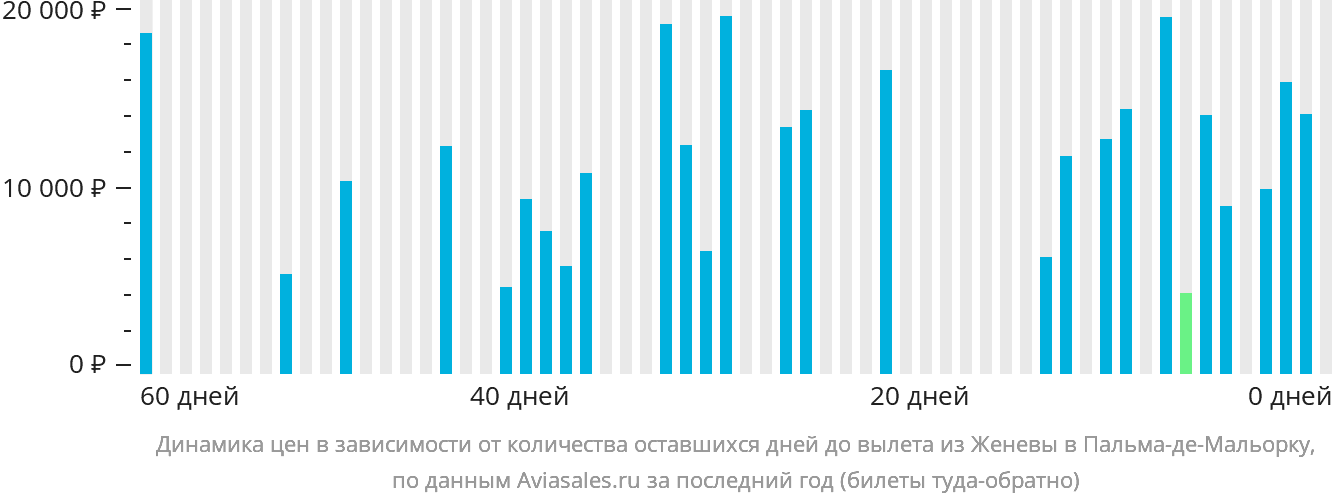 Динамика цен в зависимости от количества оставшихся дней до вылета из Женевы в Пальма-де-Майорку