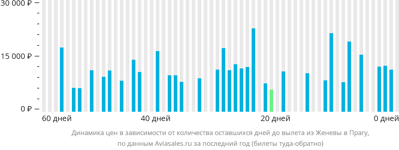 Динамика цен в зависимости от количества оставшихся дней до вылета из Женевы в Прагу