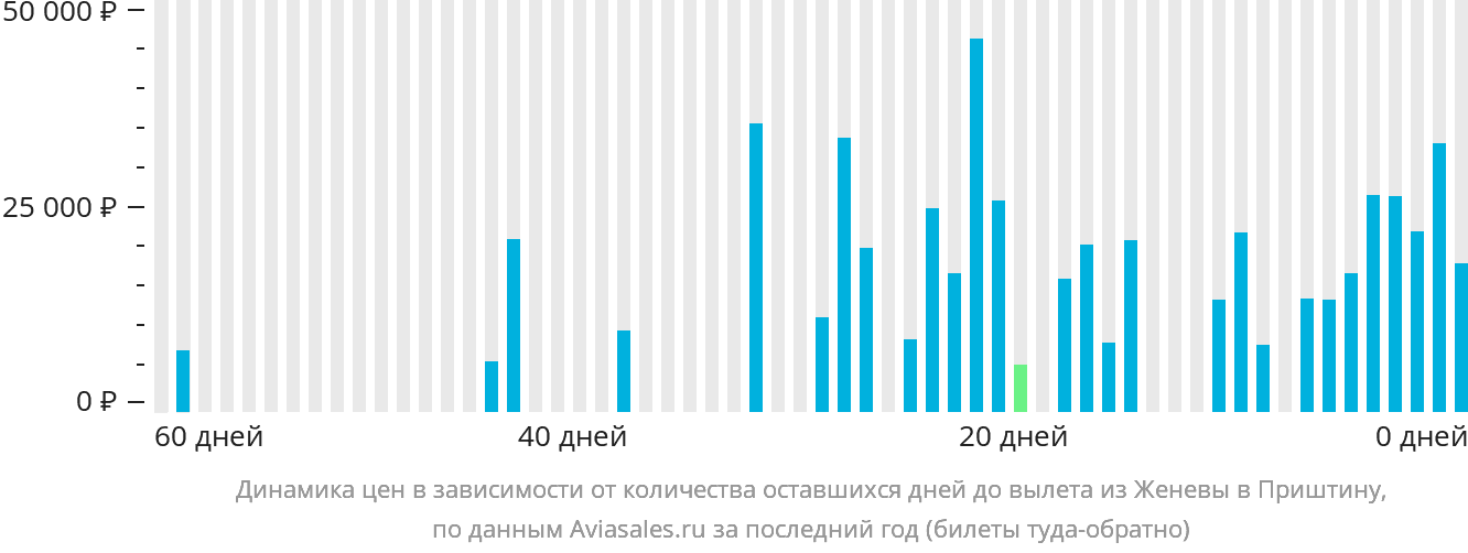 Динамика цен в зависимости от количества оставшихся дней до вылета из Женевы в Приштину