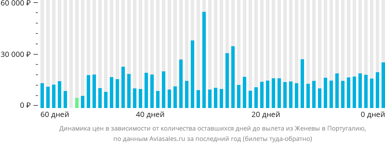 Динамика цен в зависимости от количества оставшихся дней до вылета из Женевы в Португалию