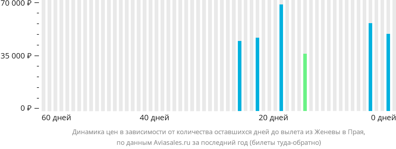 Динамика цен в зависимости от количества оставшихся дней до вылета из Женевы в Праю